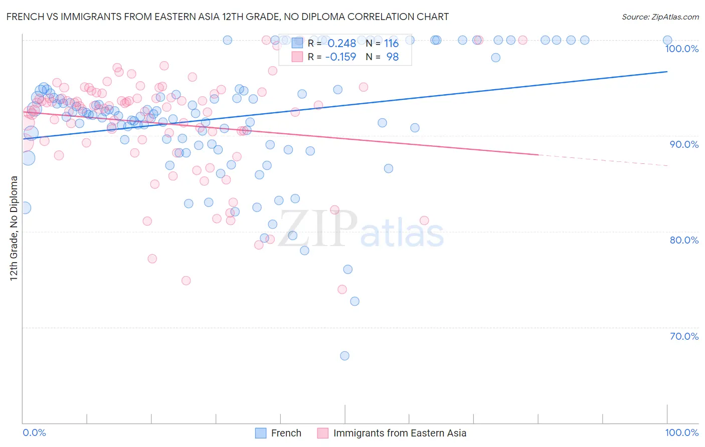 French vs Immigrants from Eastern Asia 12th Grade, No Diploma