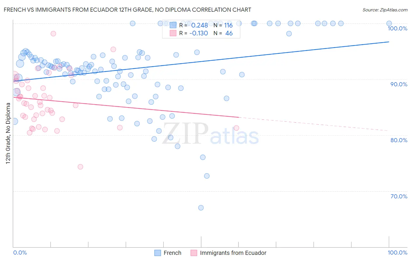 French vs Immigrants from Ecuador 12th Grade, No Diploma