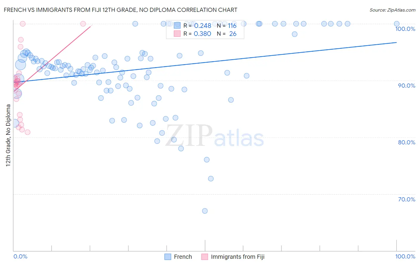 French vs Immigrants from Fiji 12th Grade, No Diploma