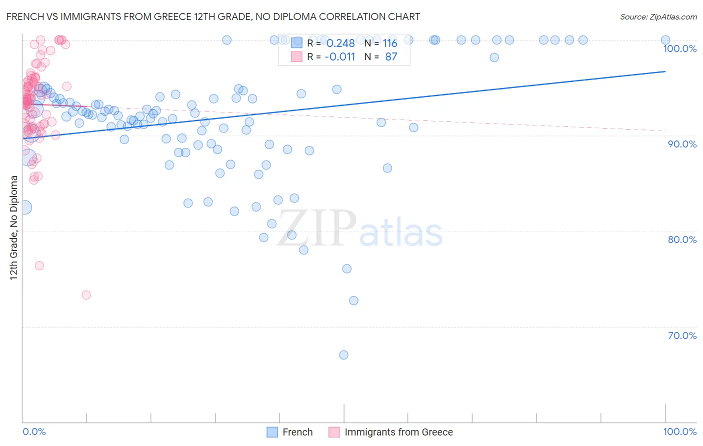 French vs Immigrants from Greece 12th Grade, No Diploma