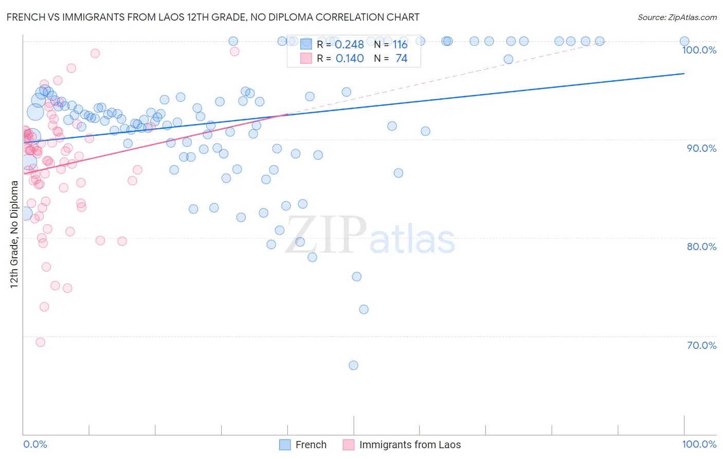 French vs Immigrants from Laos 12th Grade, No Diploma