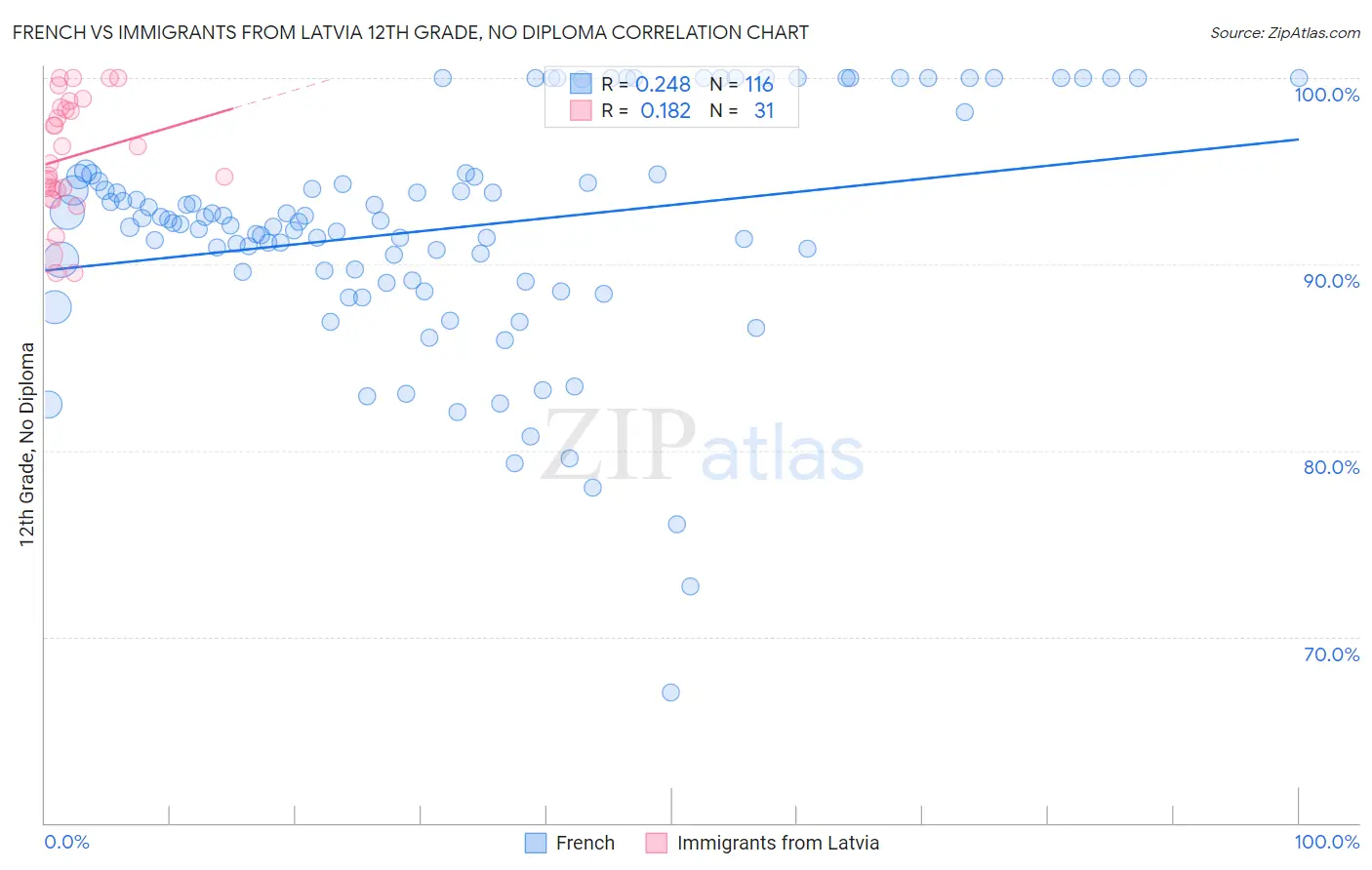 French vs Immigrants from Latvia 12th Grade, No Diploma