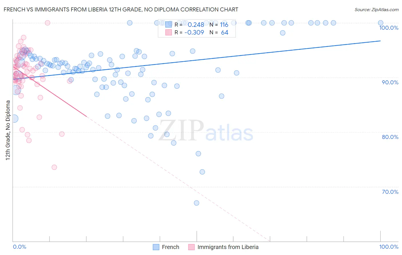 French vs Immigrants from Liberia 12th Grade, No Diploma
