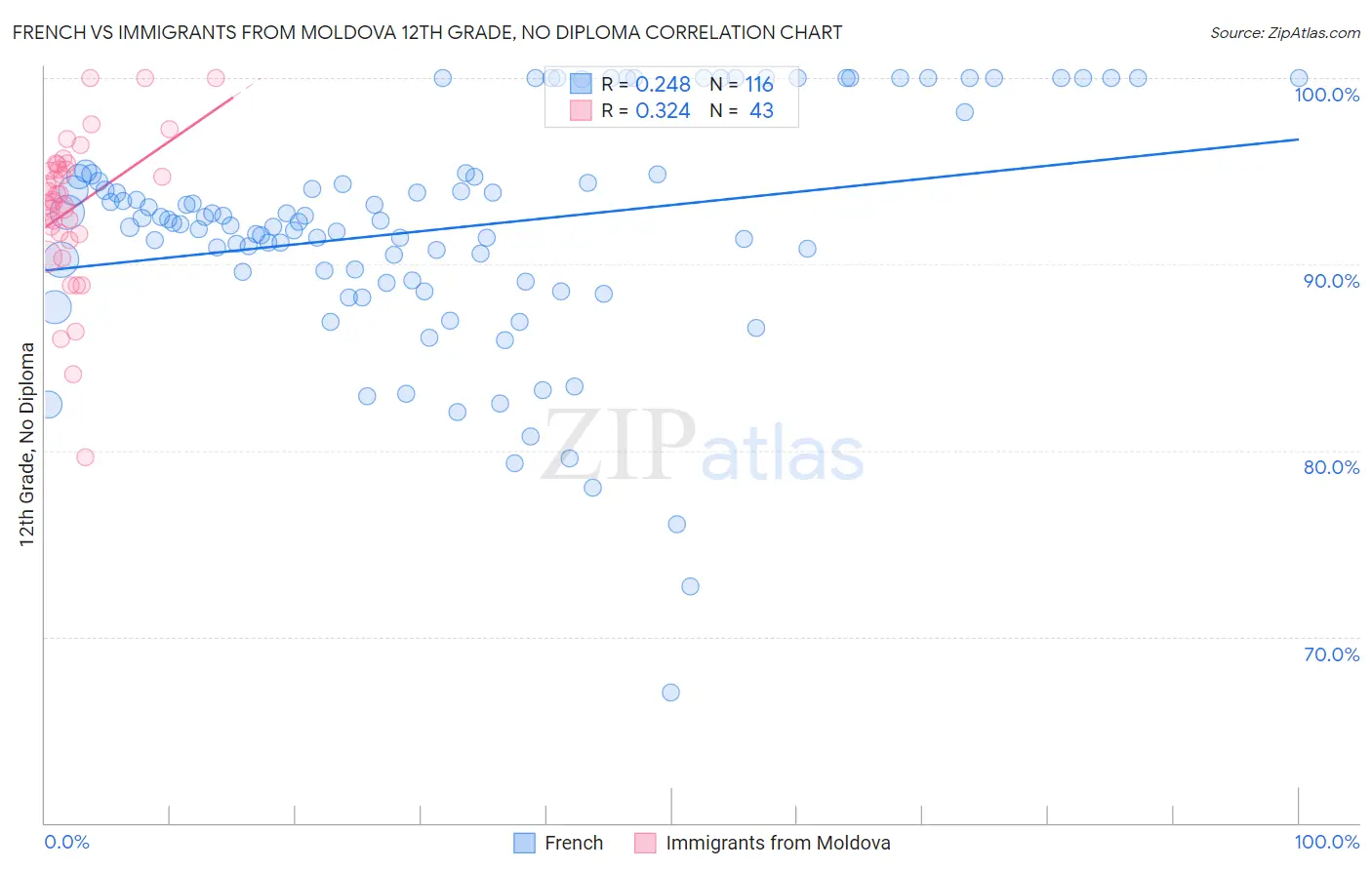French vs Immigrants from Moldova 12th Grade, No Diploma
