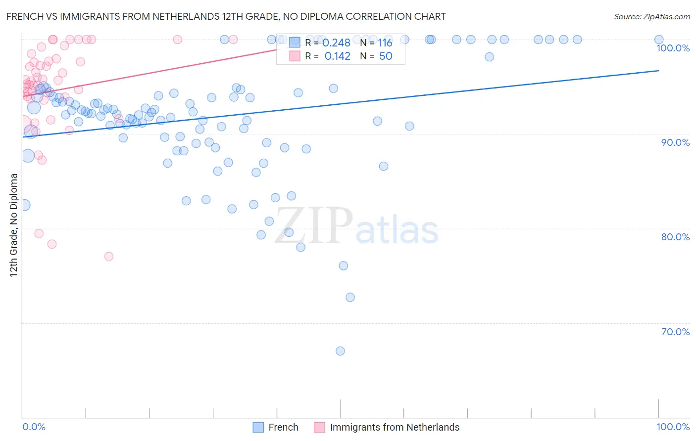 French vs Immigrants from Netherlands 12th Grade, No Diploma