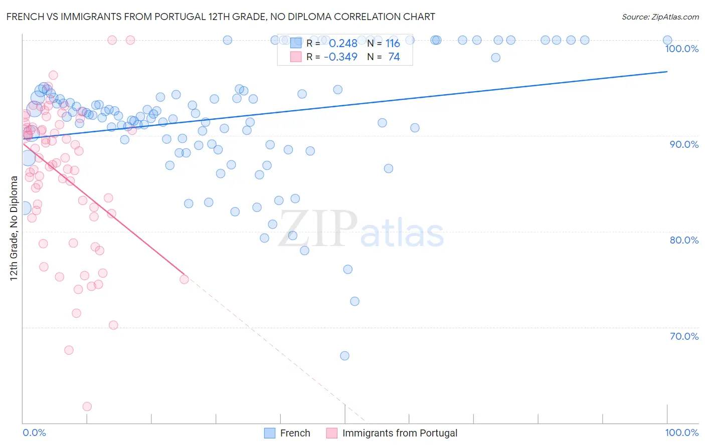 French vs Immigrants from Portugal 12th Grade, No Diploma