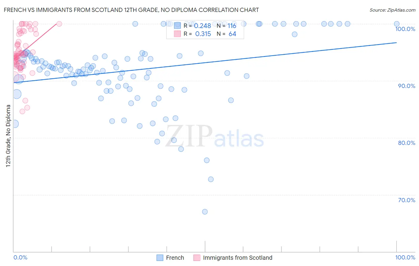 French vs Immigrants from Scotland 12th Grade, No Diploma