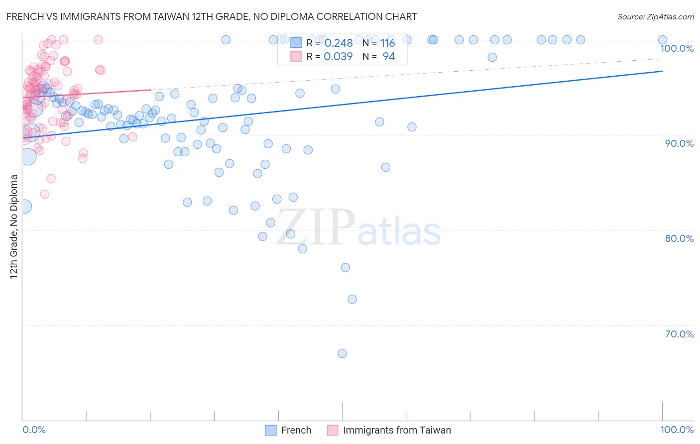 French vs Immigrants from Taiwan 12th Grade, No Diploma