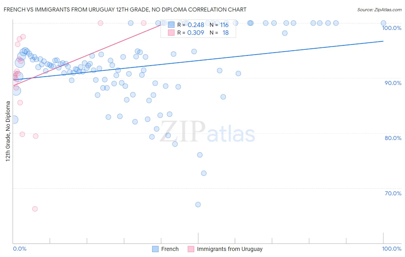 French vs Immigrants from Uruguay 12th Grade, No Diploma