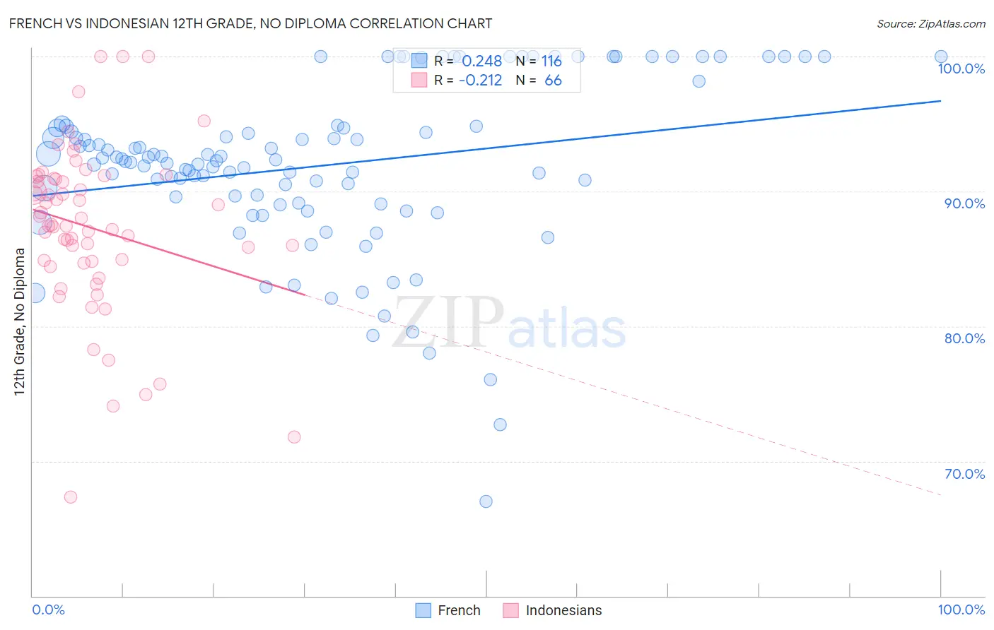 French vs Indonesian 12th Grade, No Diploma