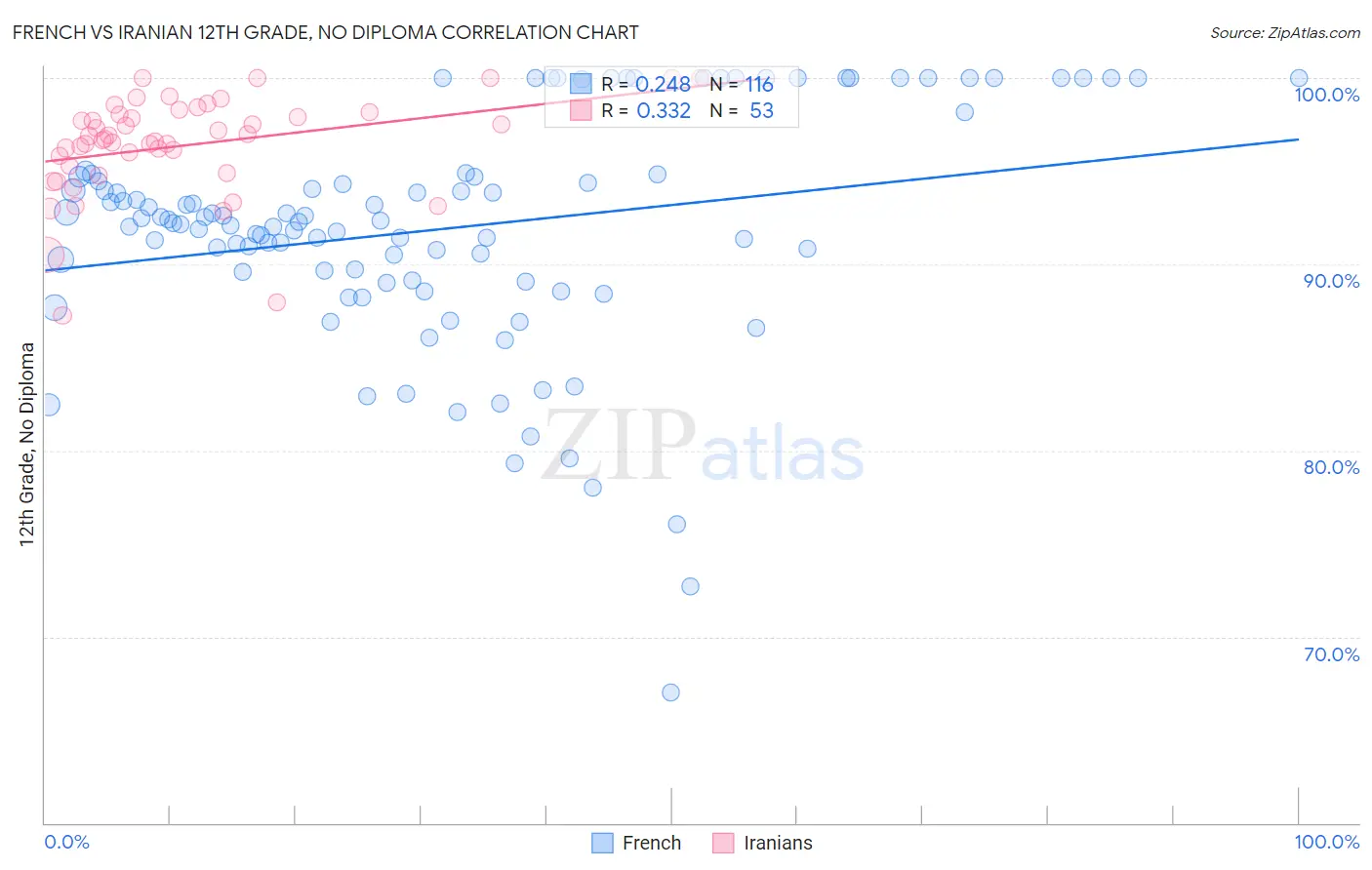 French vs Iranian 12th Grade, No Diploma