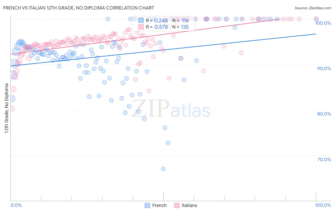 French vs Italian 12th Grade, No Diploma