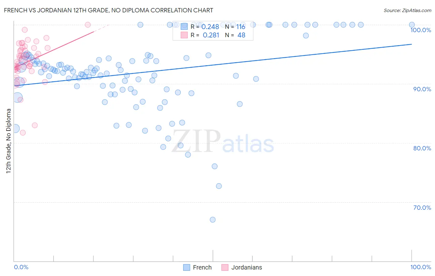 French vs Jordanian 12th Grade, No Diploma