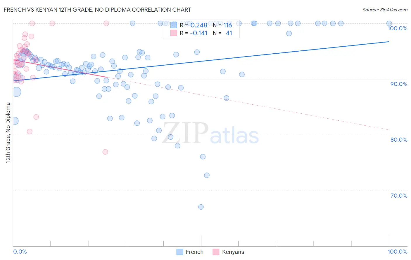 French vs Kenyan 12th Grade, No Diploma