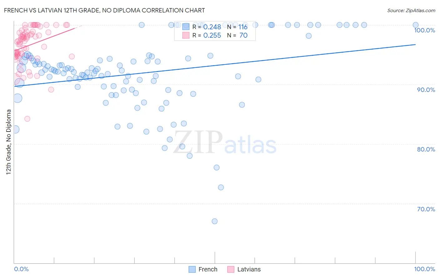 French vs Latvian 12th Grade, No Diploma