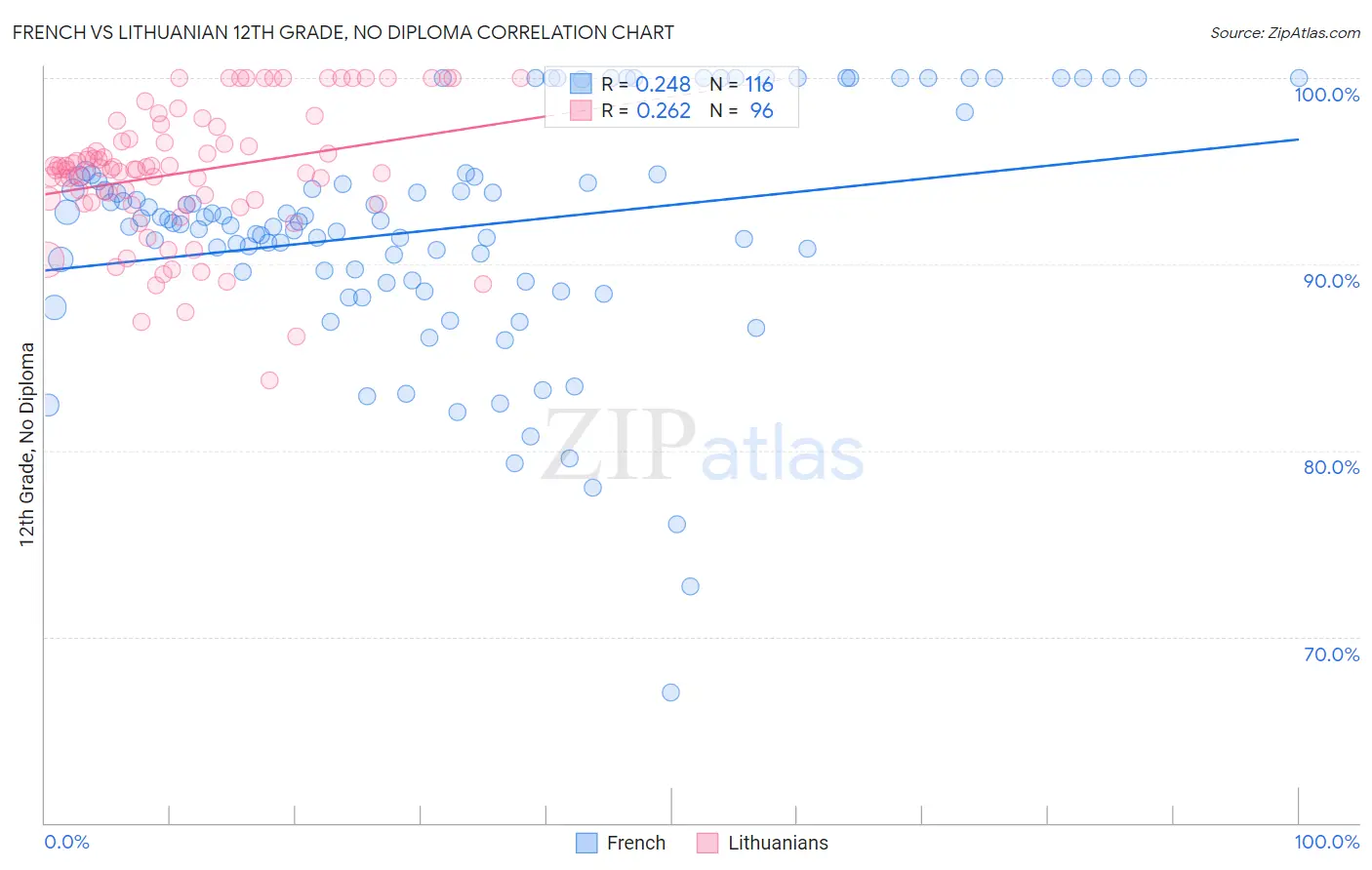 French vs Lithuanian 12th Grade, No Diploma