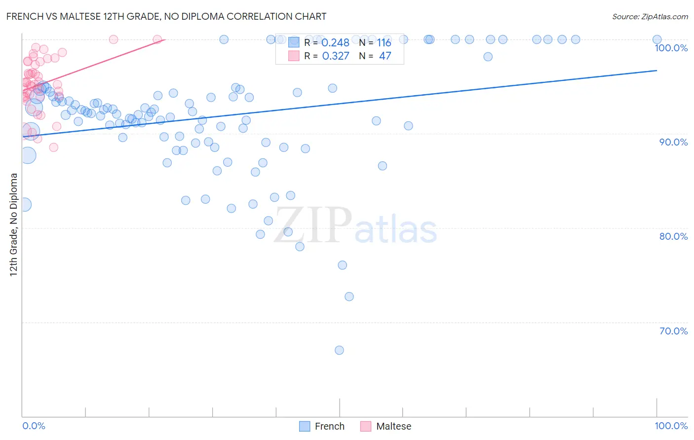 French vs Maltese 12th Grade, No Diploma