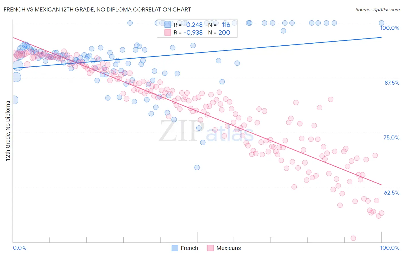 French vs Mexican 12th Grade, No Diploma