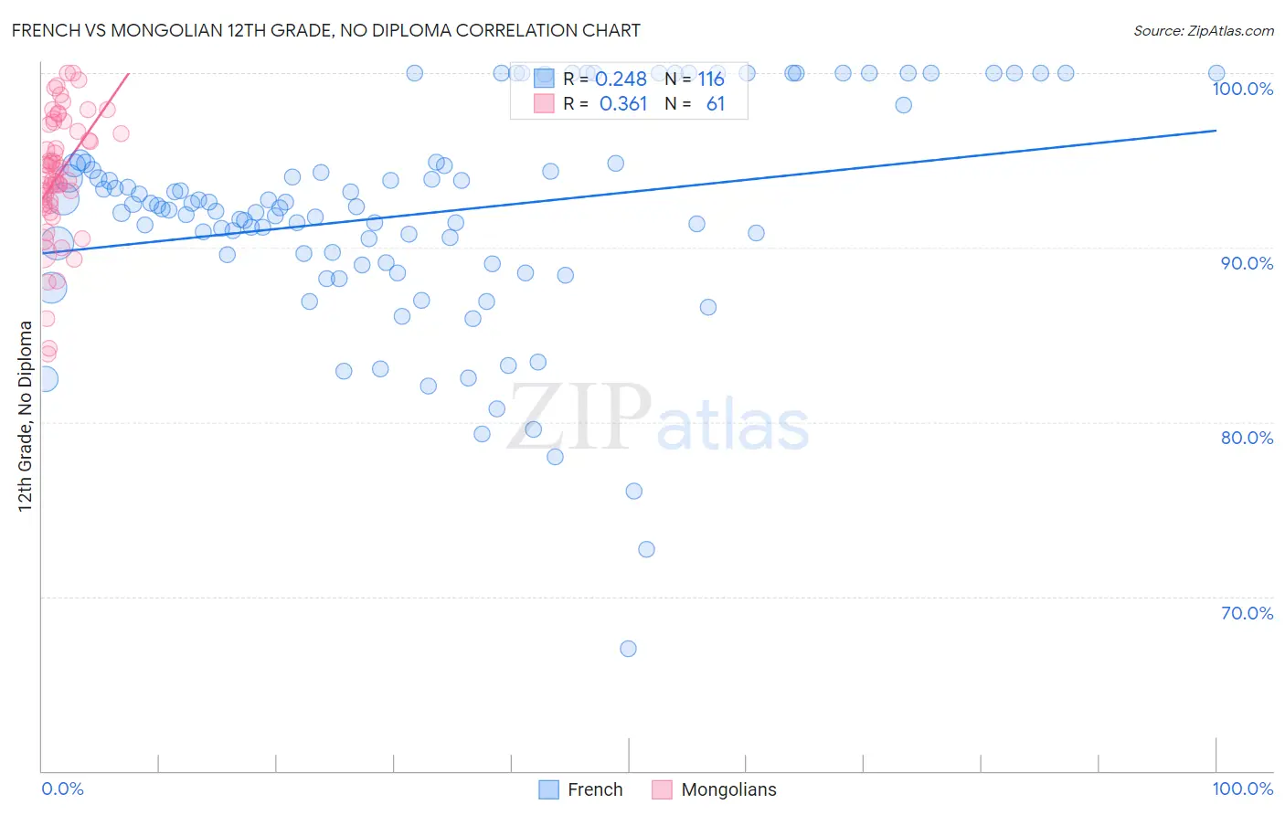 French vs Mongolian 12th Grade, No Diploma