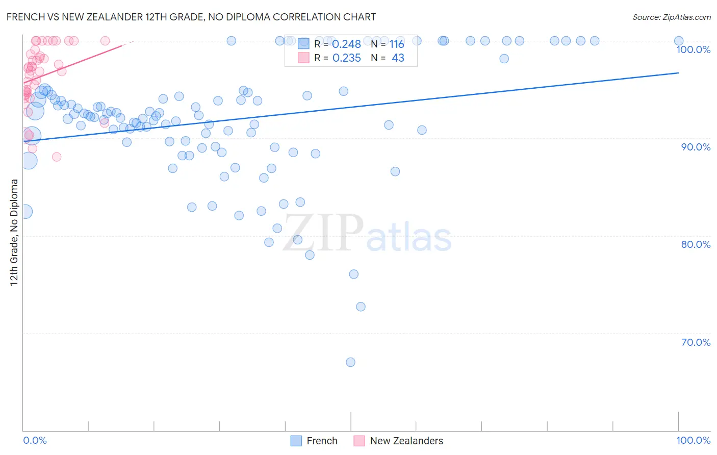 French vs New Zealander 12th Grade, No Diploma