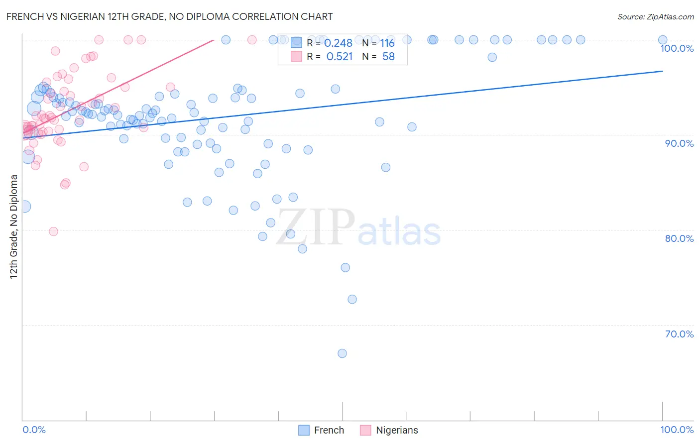 French vs Nigerian 12th Grade, No Diploma