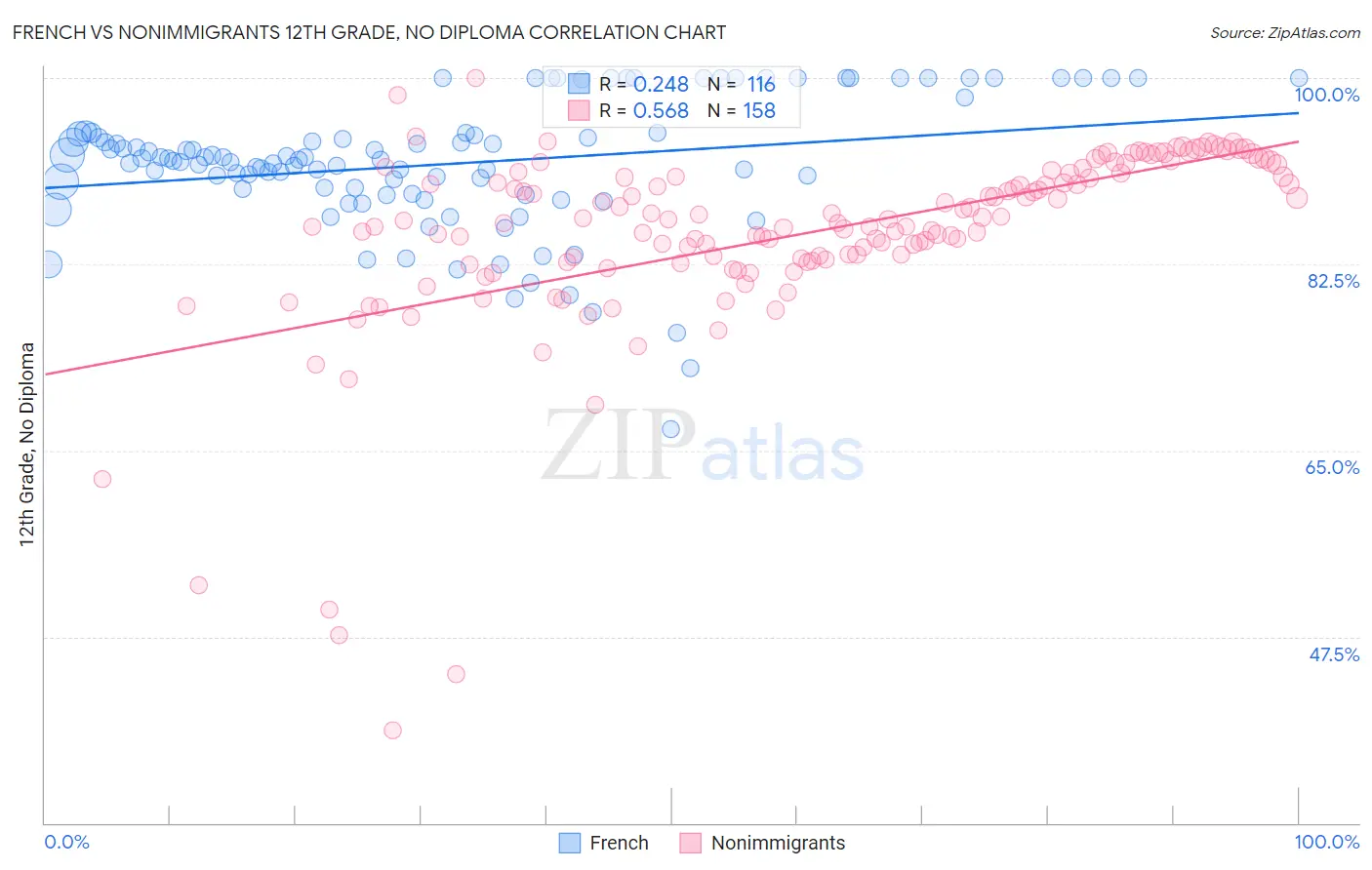 French vs Nonimmigrants 12th Grade, No Diploma