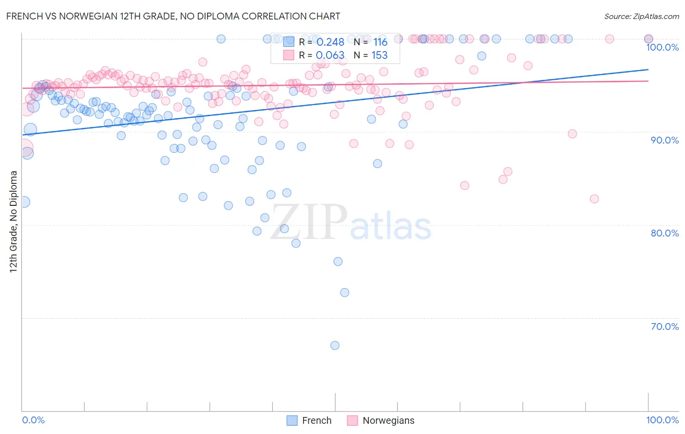 French vs Norwegian 12th Grade, No Diploma