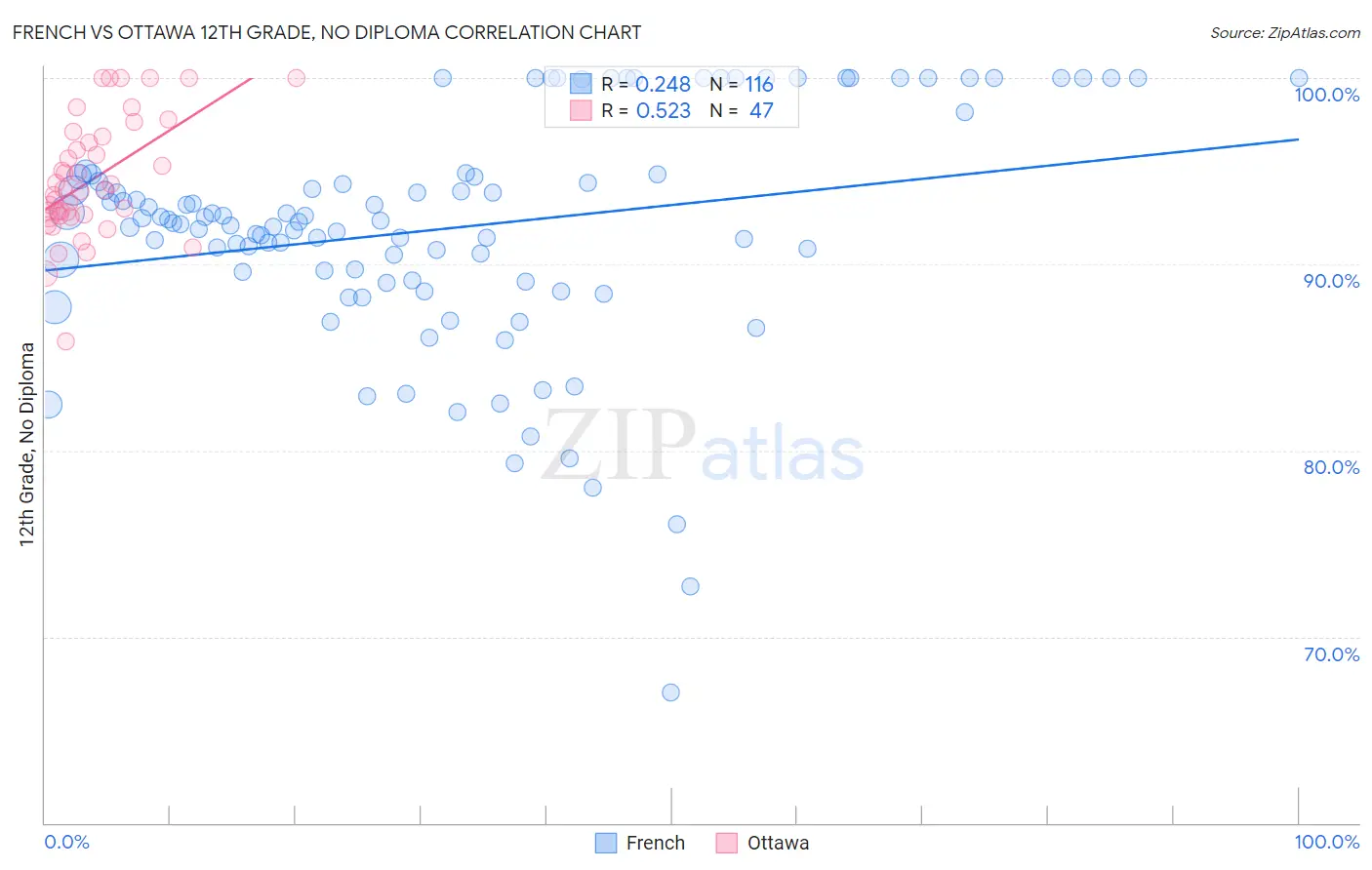 French vs Ottawa 12th Grade, No Diploma