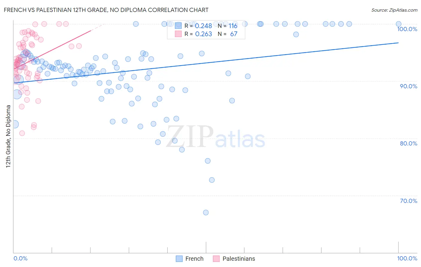 French vs Palestinian 12th Grade, No Diploma