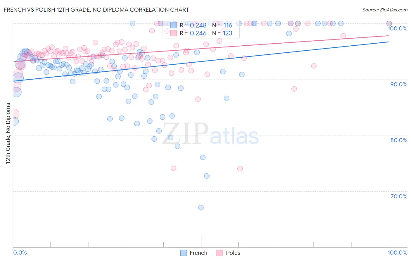 French vs Polish 12th Grade, No Diploma