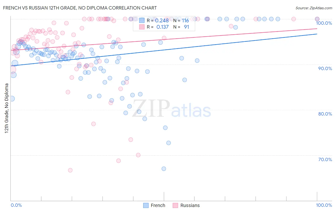 French vs Russian 12th Grade, No Diploma