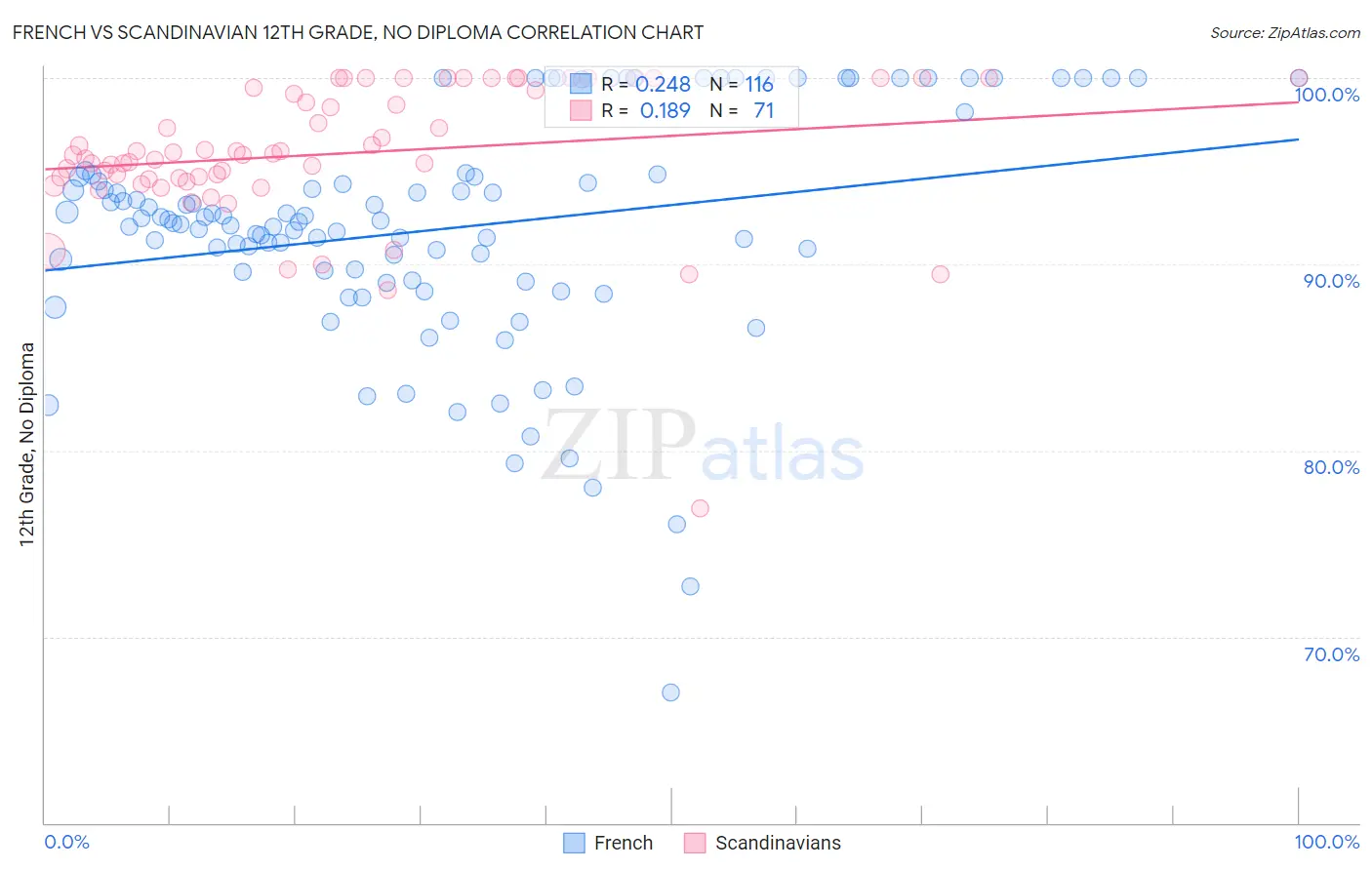 French vs Scandinavian 12th Grade, No Diploma