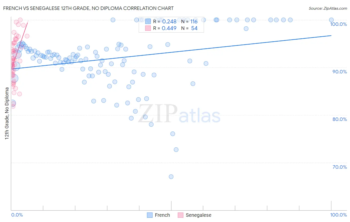 French vs Senegalese 12th Grade, No Diploma