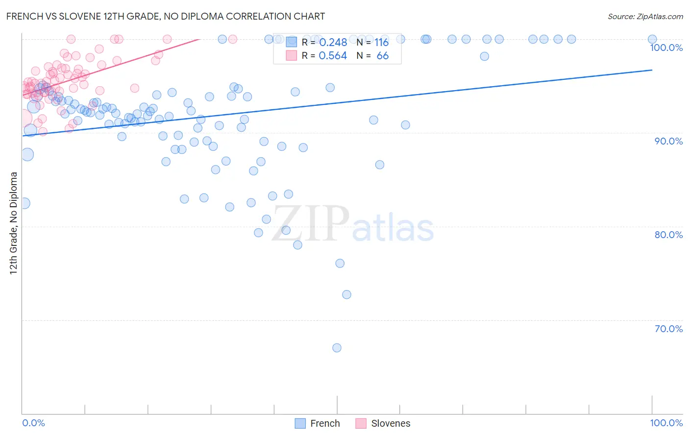 French vs Slovene 12th Grade, No Diploma