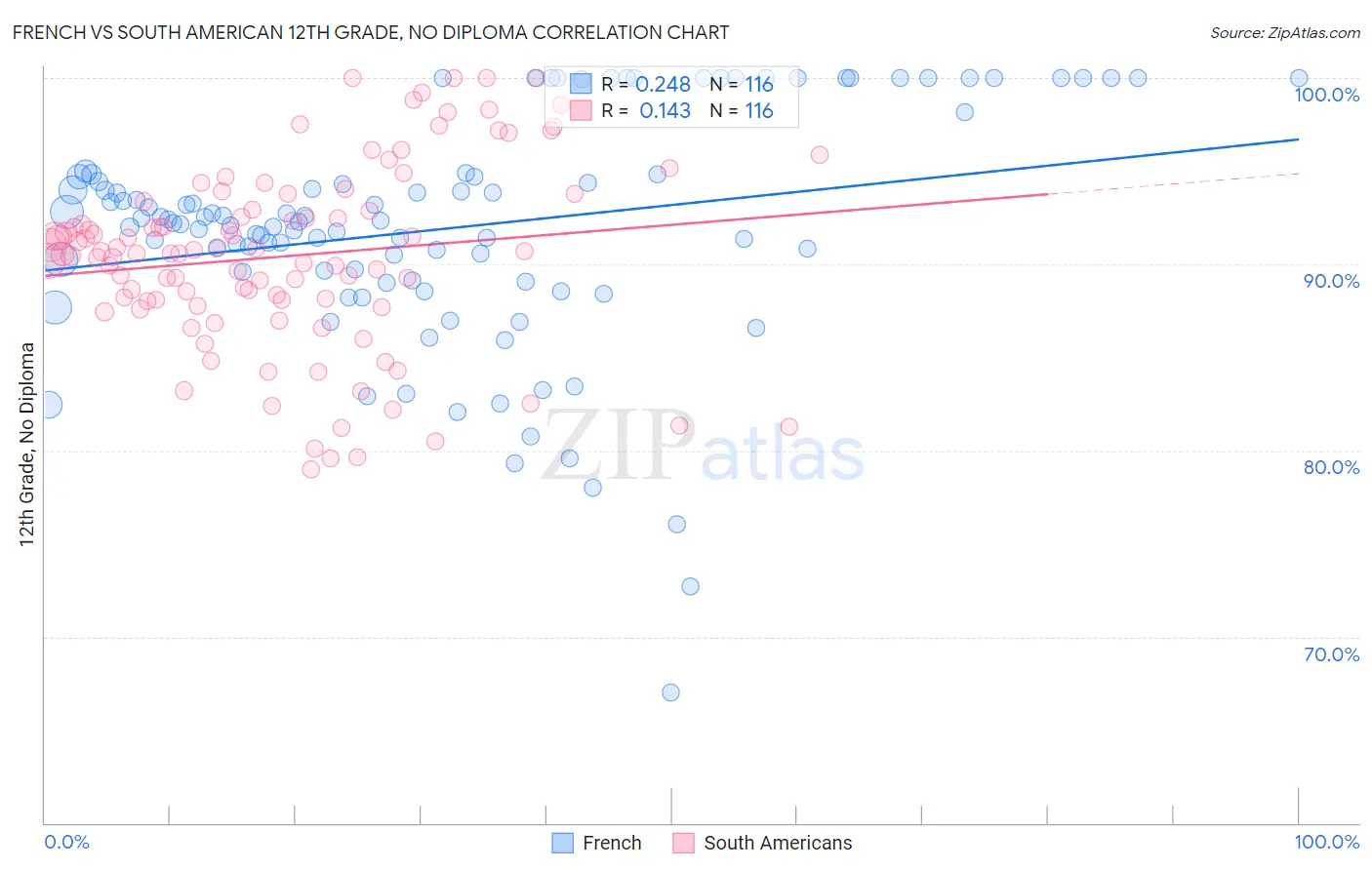 French vs South American 12th Grade, No Diploma