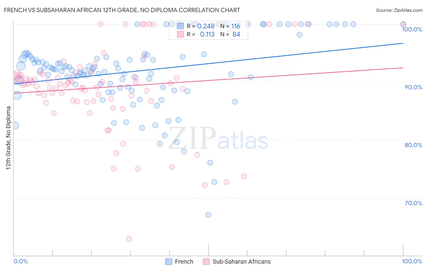 French vs Subsaharan African 12th Grade, No Diploma