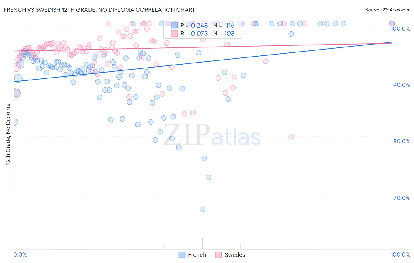 French vs Swedish 12th Grade, No Diploma