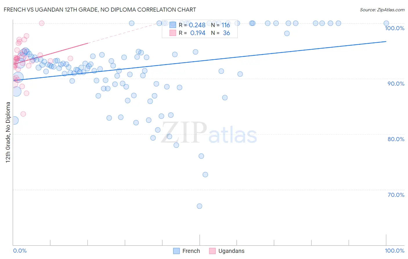 French vs Ugandan 12th Grade, No Diploma