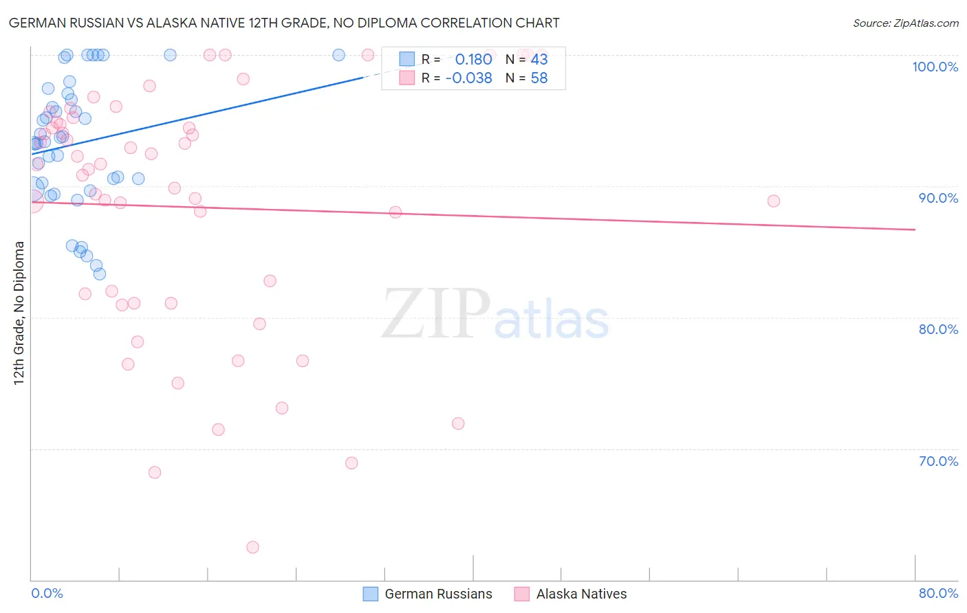 German Russian vs Alaska Native 12th Grade, No Diploma