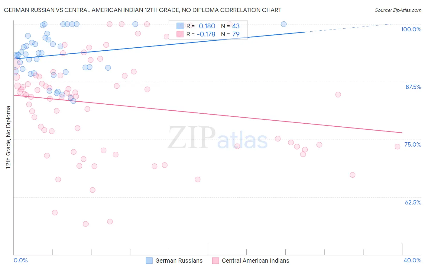 German Russian vs Central American Indian 12th Grade, No Diploma