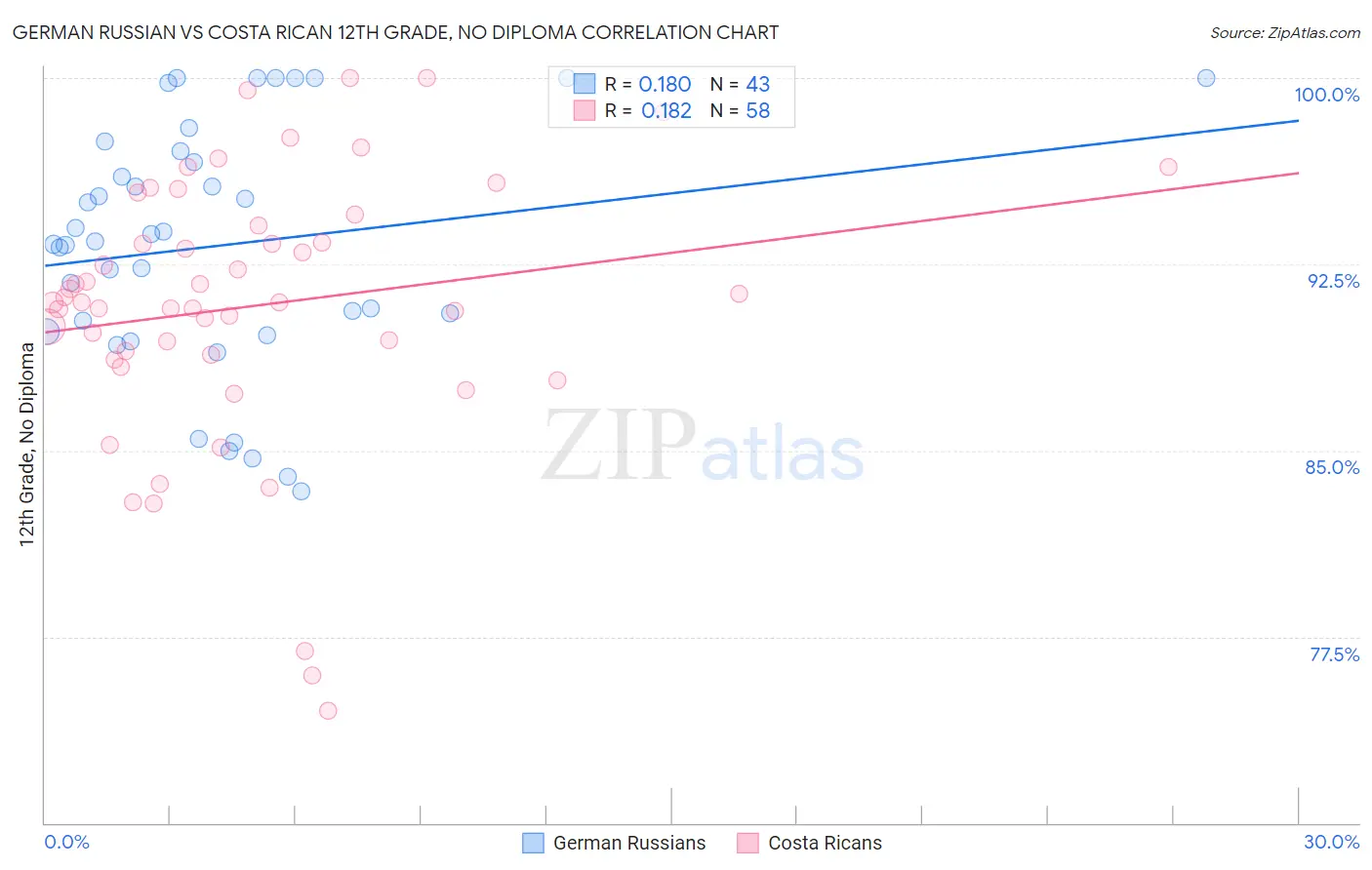 German Russian vs Costa Rican 12th Grade, No Diploma