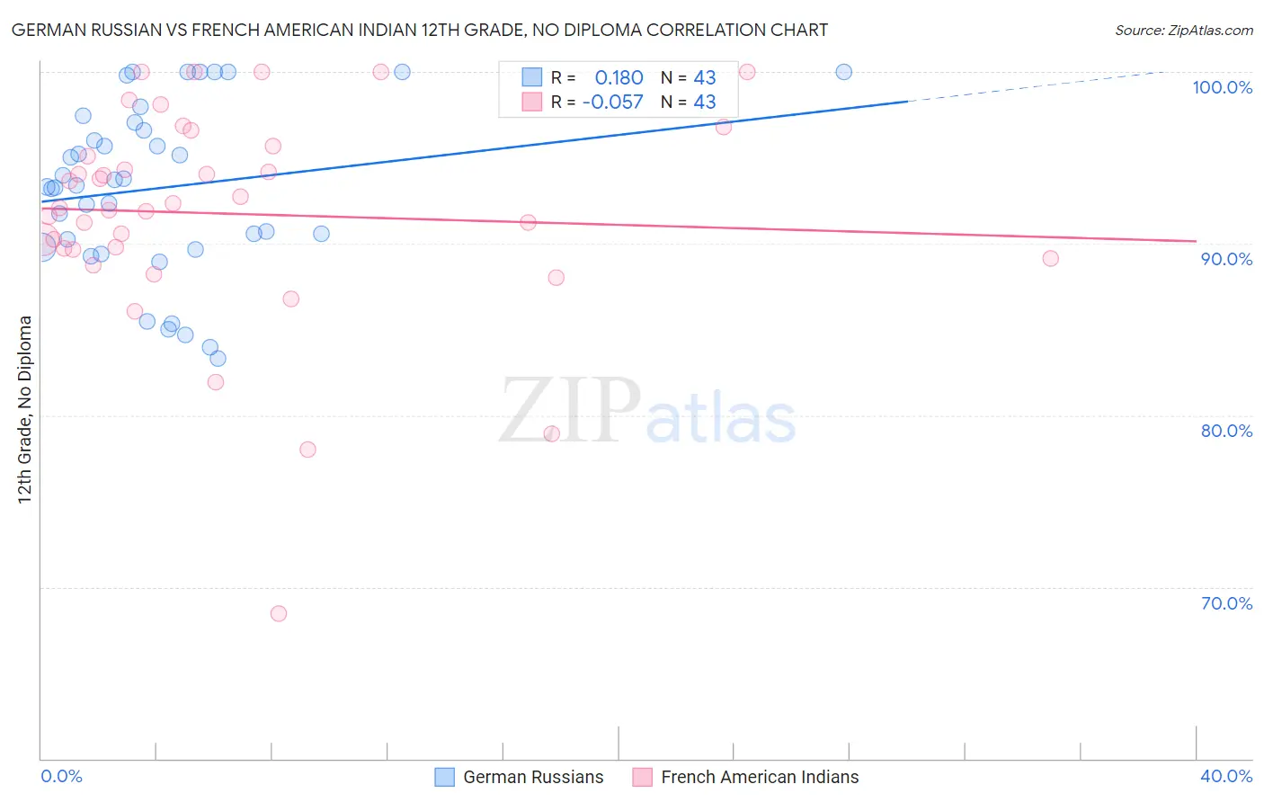 German Russian vs French American Indian 12th Grade, No Diploma