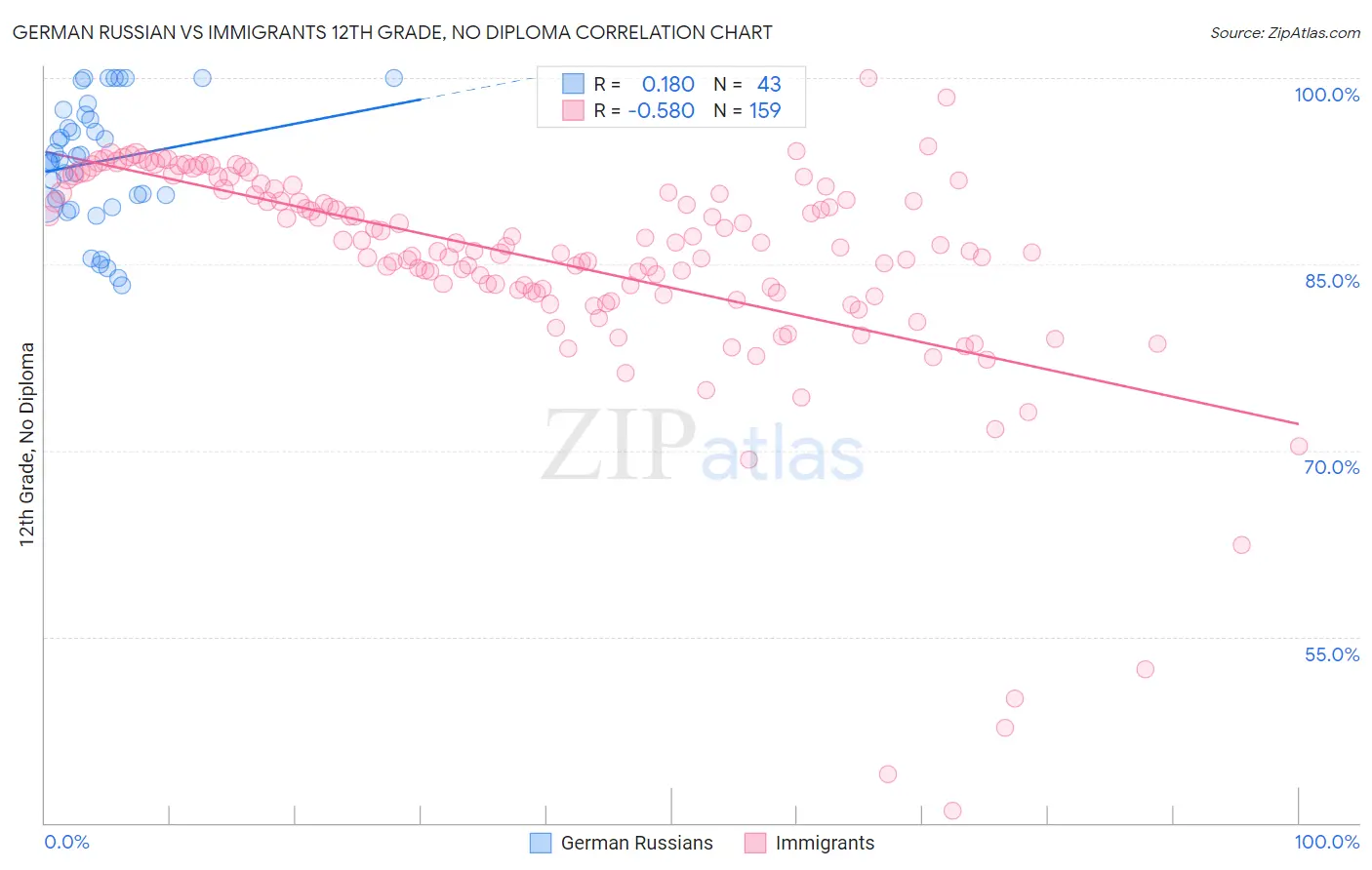 German Russian vs Immigrants 12th Grade, No Diploma