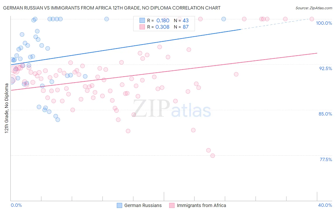 German Russian vs Immigrants from Africa 12th Grade, No Diploma