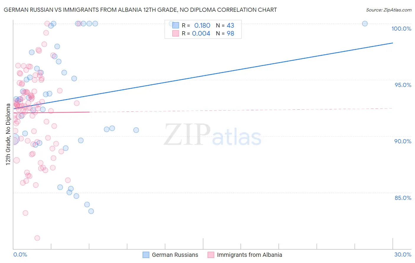 German Russian vs Immigrants from Albania 12th Grade, No Diploma