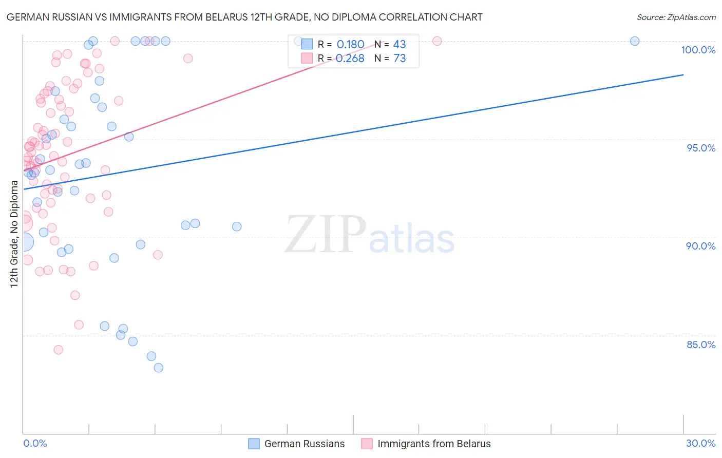 German Russian vs Immigrants from Belarus 12th Grade, No Diploma