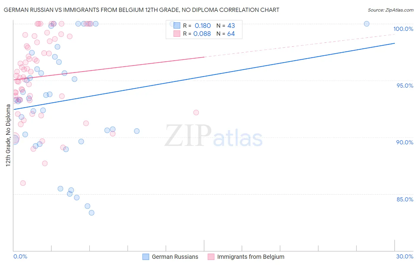 German Russian vs Immigrants from Belgium 12th Grade, No Diploma