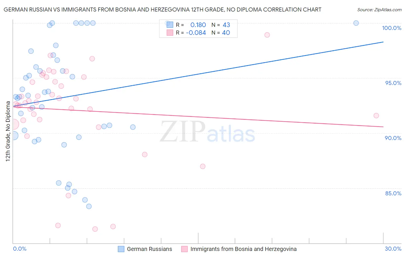 German Russian vs Immigrants from Bosnia and Herzegovina 12th Grade, No Diploma
