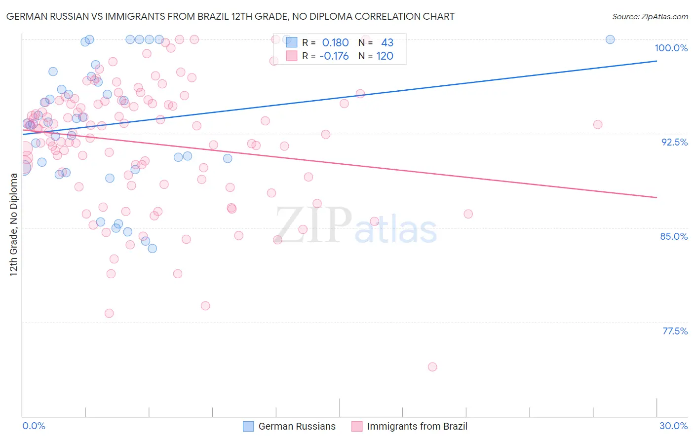 German Russian vs Immigrants from Brazil 12th Grade, No Diploma