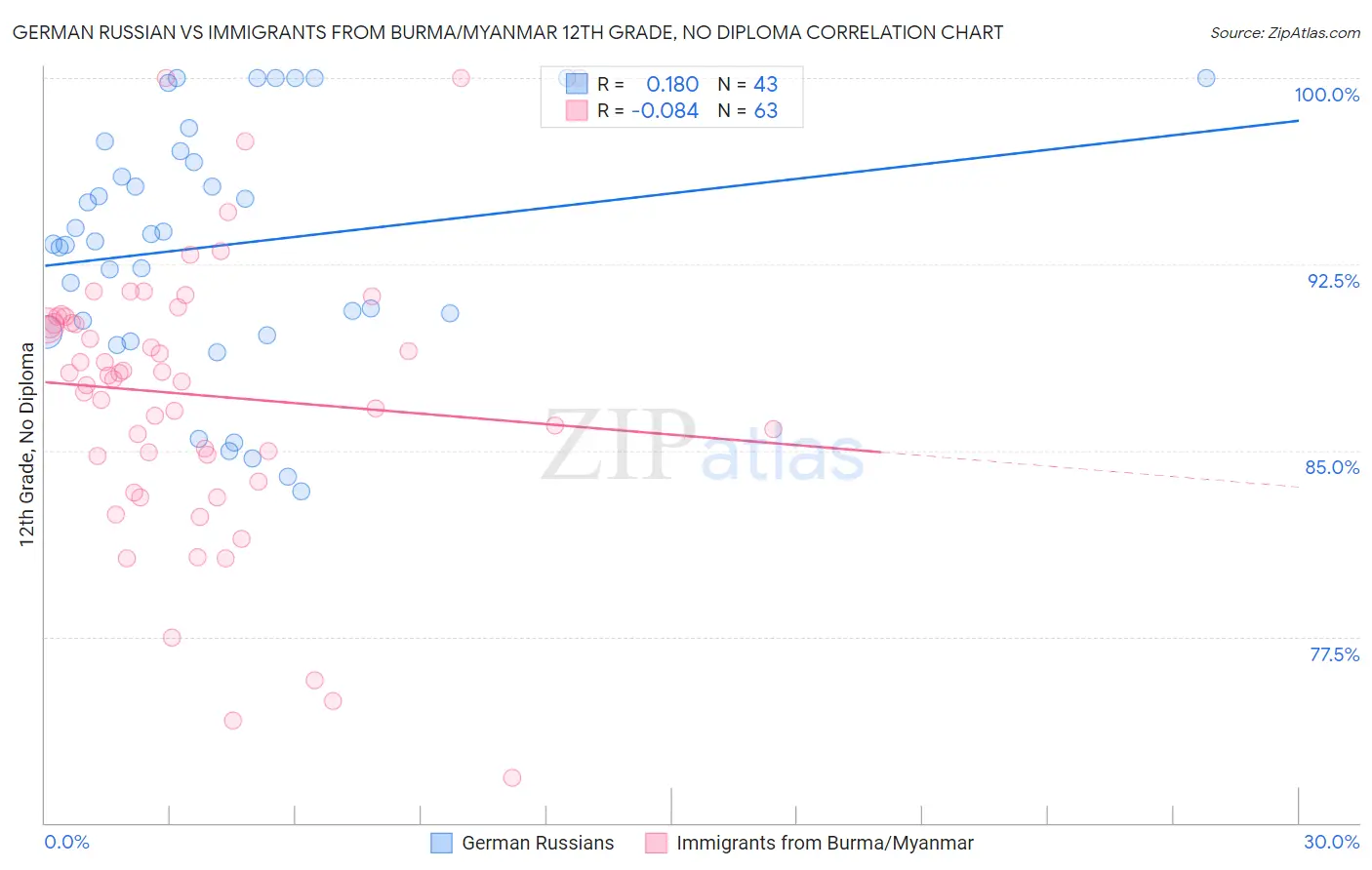 German Russian vs Immigrants from Burma/Myanmar 12th Grade, No Diploma